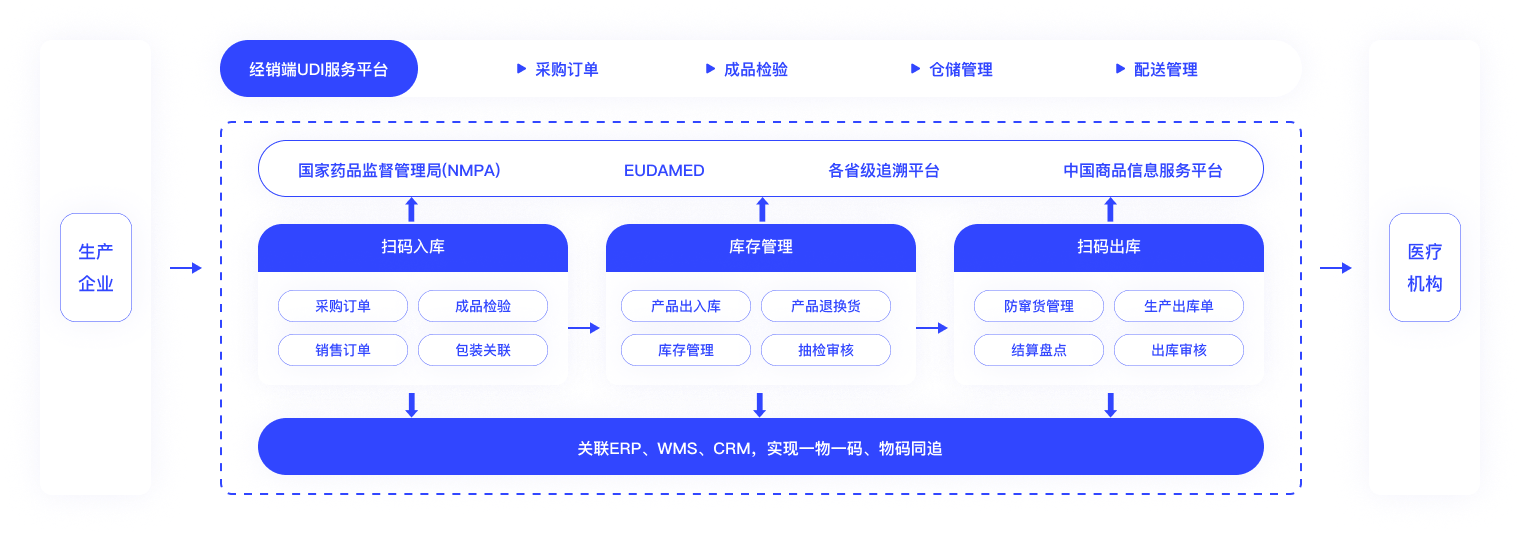 医械带码出入库、采购销售、成品检验等 经营企业的定制化解决方案