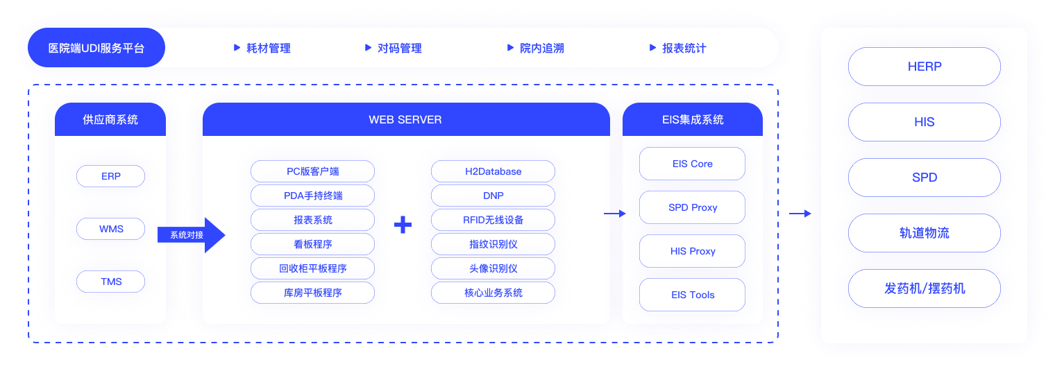 医械带码出入库、采购销售、成品检验等 经营企业的定制化解决方案