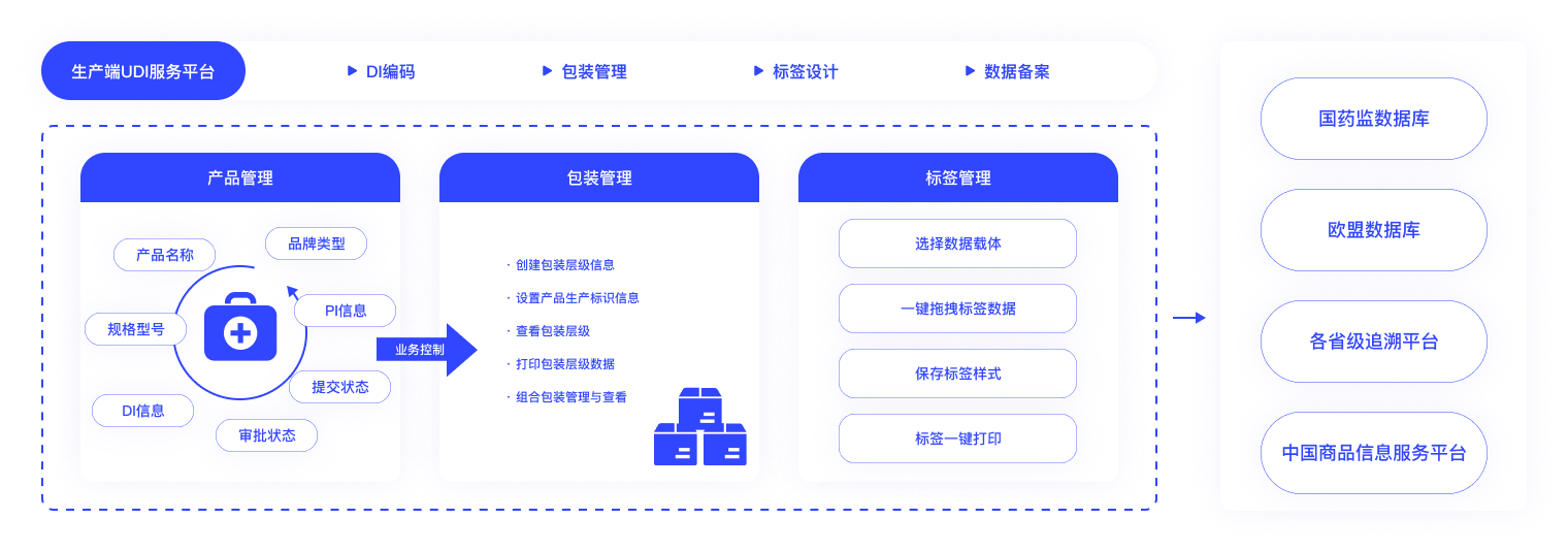 UDI编码、赋码、储存、打印输出等 生产企业的轻量级解决方案