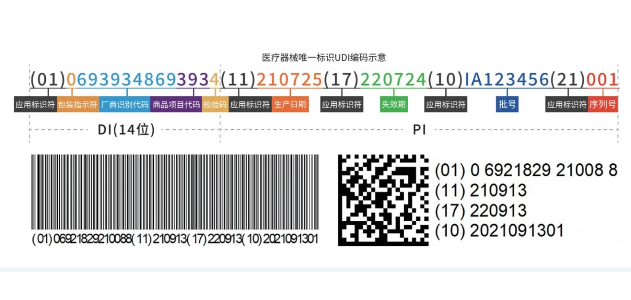 医疗器械唯一标识：多码并行如何打通全流程追溯?