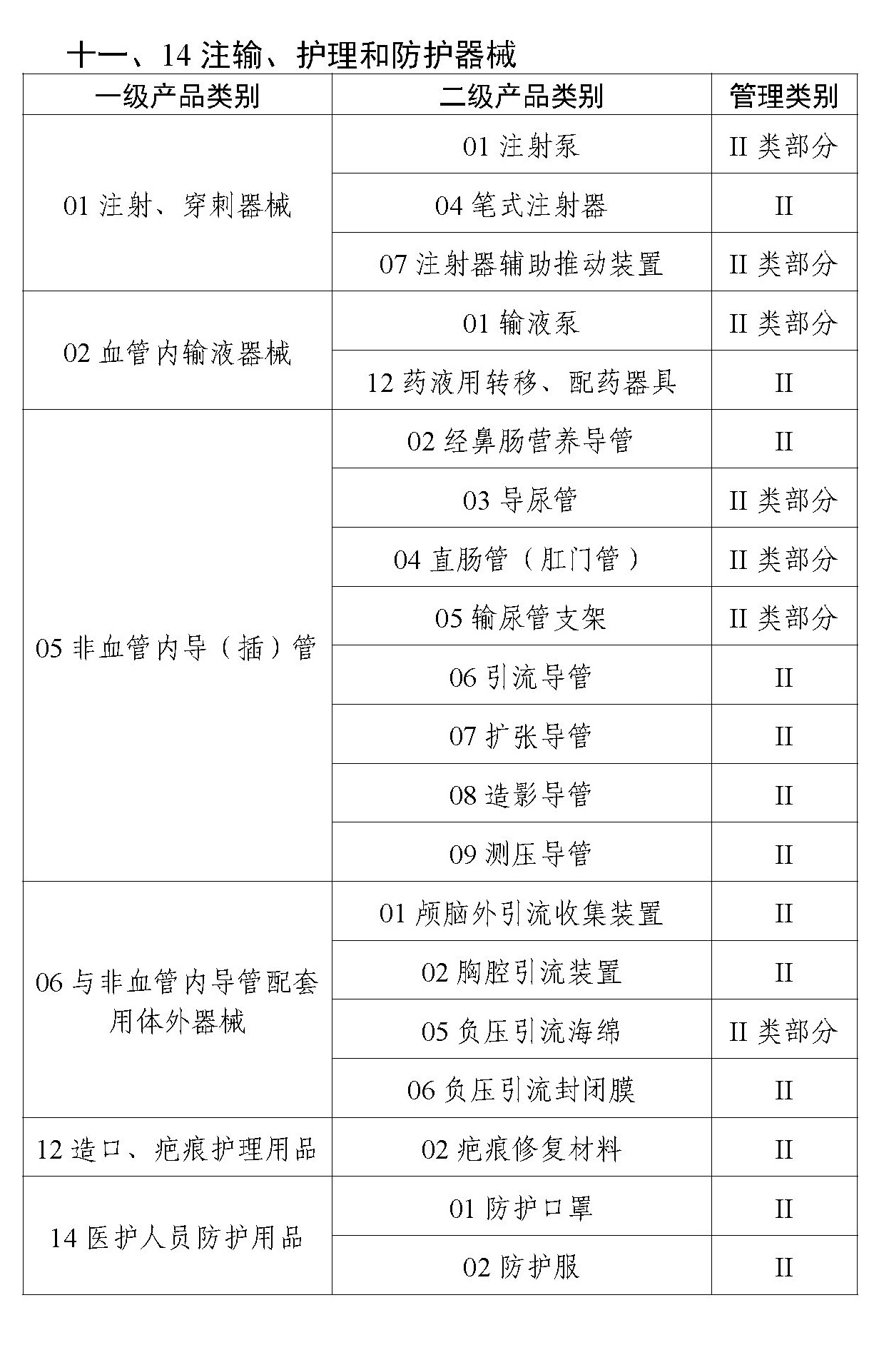 二类医疗器械唯一标识实施品种出台，共计103种！(图6)