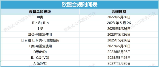 UDI政策 | 全球各地医疗器械 UDI 合规时间表(图3)