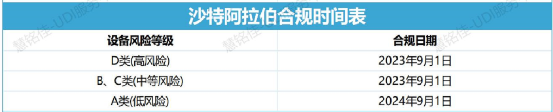 UDI政策 | 全球各地医疗器械 UDI 合规时间表(图7)