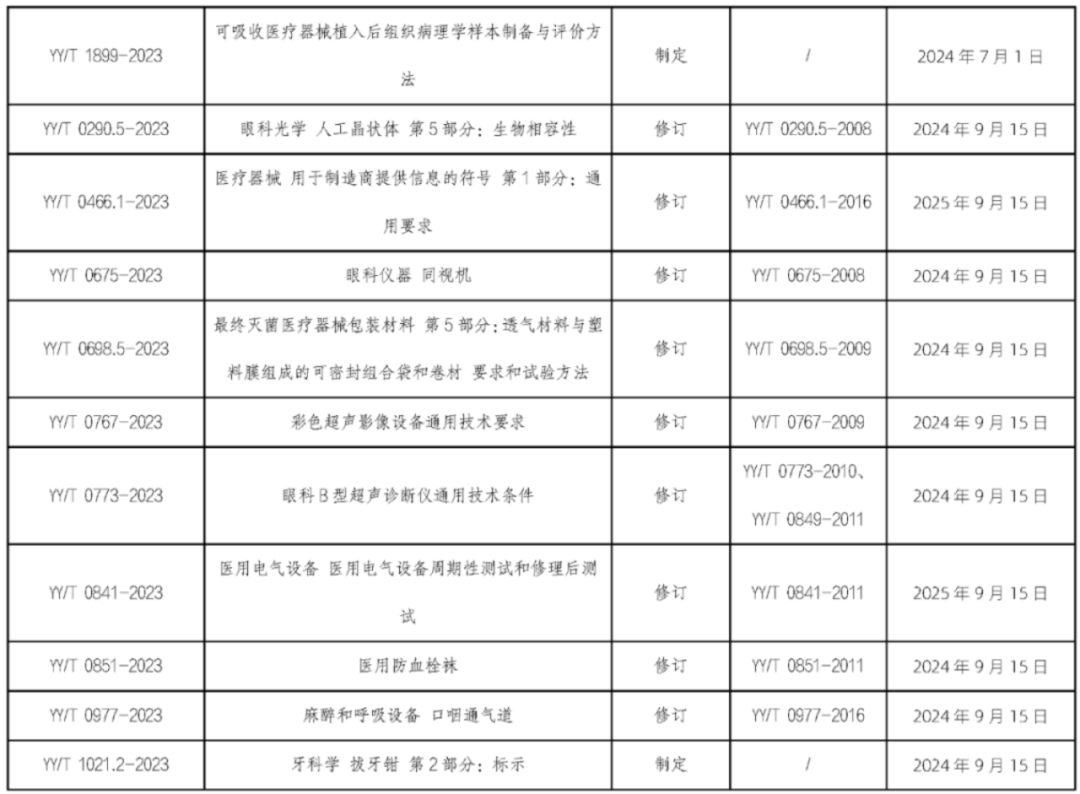 UDI政策法规｜6月1日起，这些医械新规、标准将陆续实施！(图3)