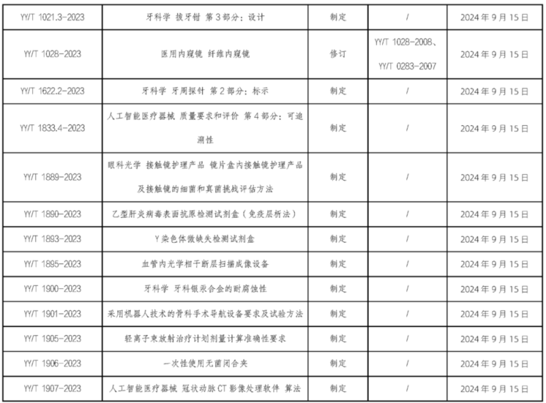 UDI政策法规｜6月1日起，这些医械新规、标准将陆续实施！(图4)