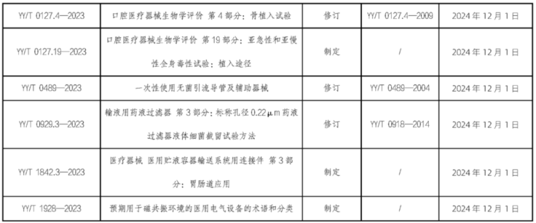 UDI政策法规｜6月1日起，这些医械新规、标准将陆续实施！(图6)