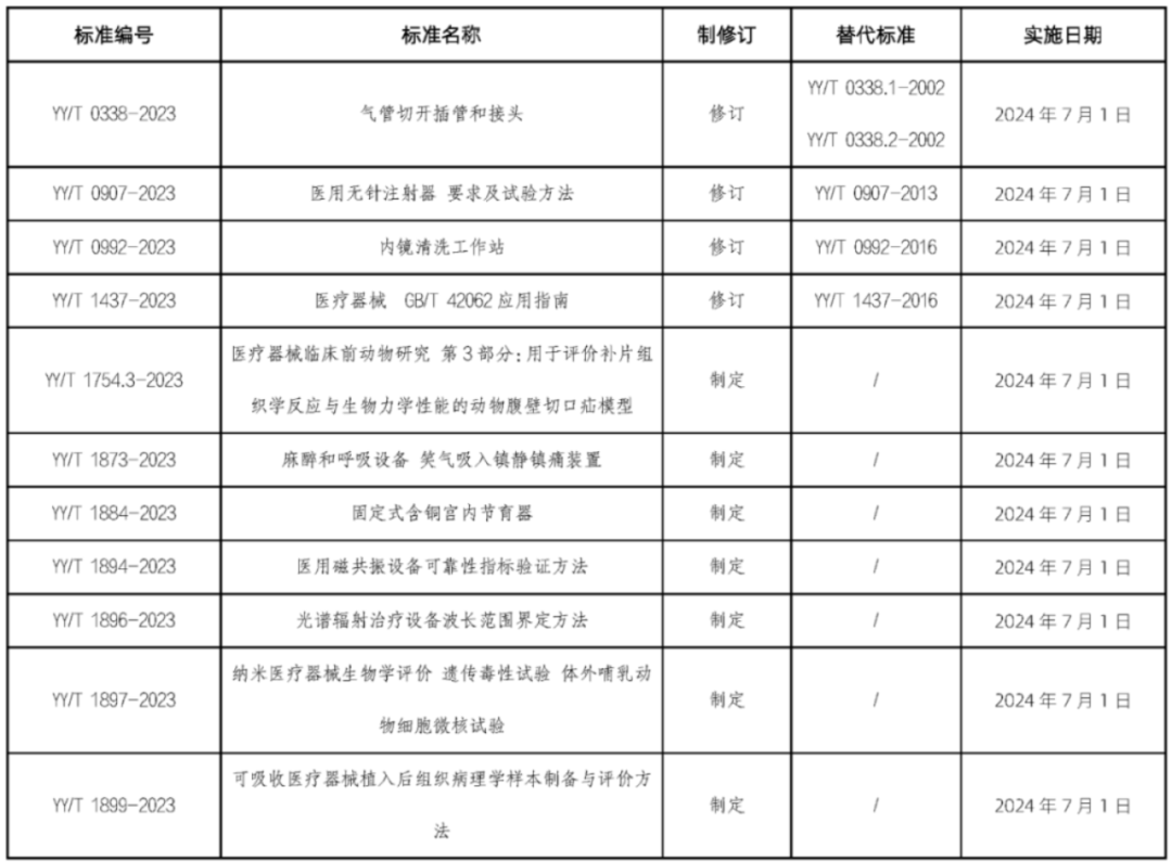 UDI政策法规｜6月1日起，这些医械新规、标准将陆续实施！(图1)