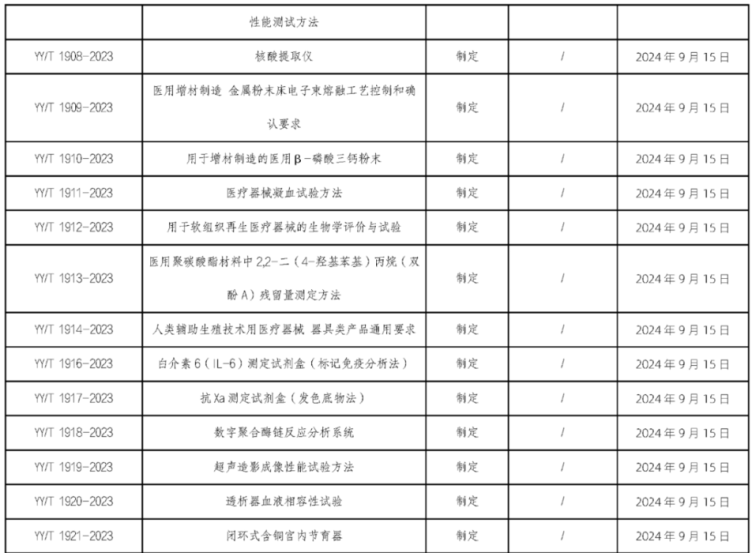 UDI政策法规｜6月1日起，这些医械新规、标准将陆续实施！(图5)