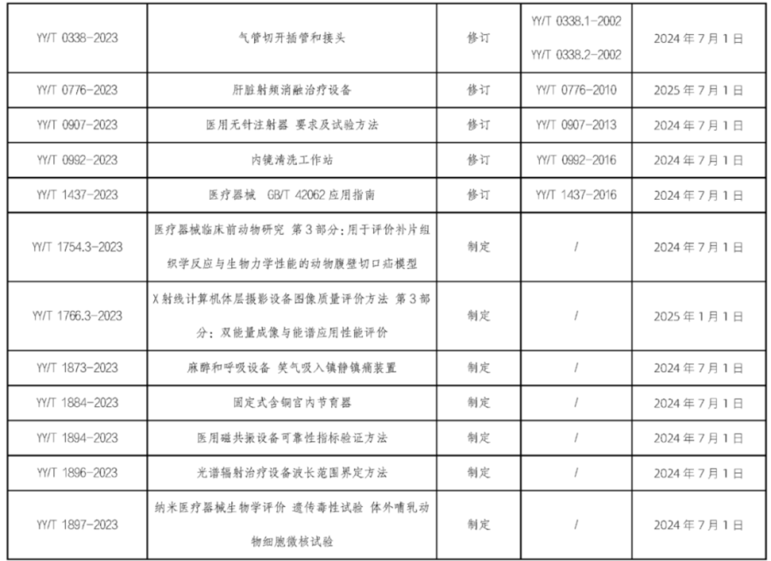 UDI政策法规｜6月1日起，这些医械新规、标准将陆续实施！(图2)