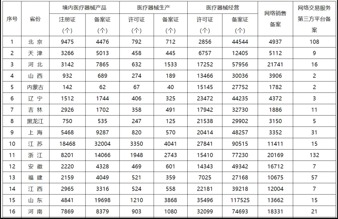 医械数据 | 刚刚！NMPA发布「各省医疗器械许可备案相关信息」(图2)